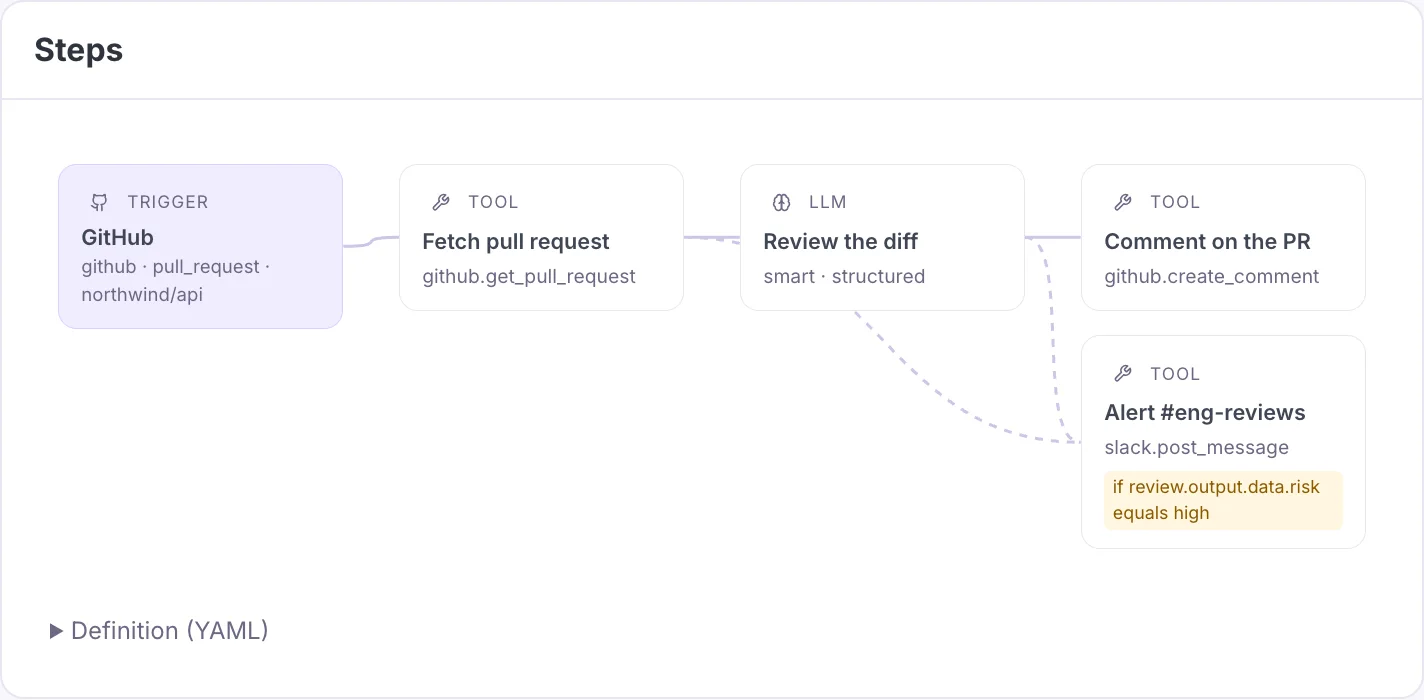 The workflow's steps